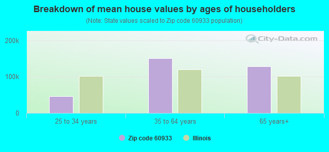 Breakdown of mean house values by ages of householders