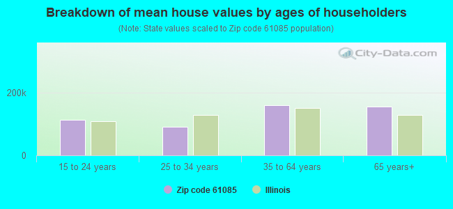 Breakdown of mean house values by ages of householders