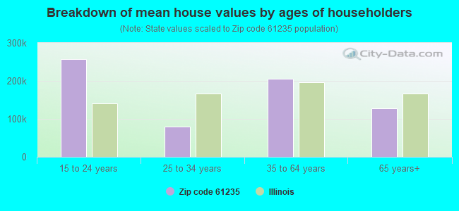 Breakdown of mean house values by ages of householders