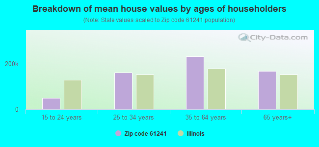 Breakdown of mean house values by ages of householders