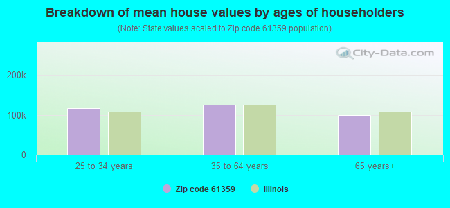 Breakdown of mean house values by ages of householders