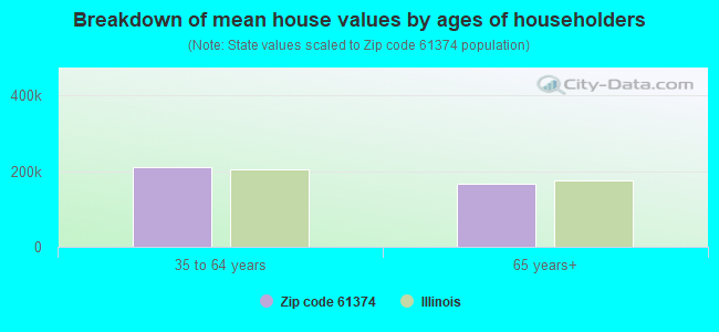 Breakdown of mean house values by ages of householders