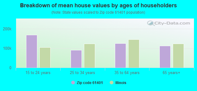 Breakdown of mean house values by ages of householders