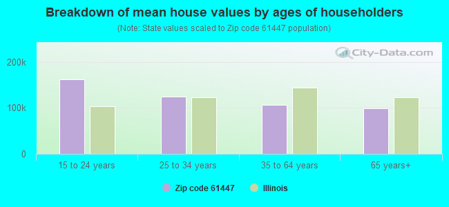 Breakdown of mean house values by ages of householders