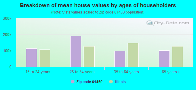 Breakdown of mean house values by ages of householders