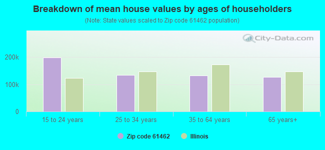 Breakdown of mean house values by ages of householders