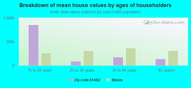 Breakdown of mean house values by ages of householders