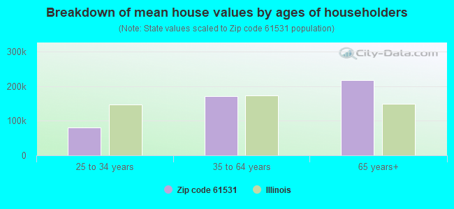 Breakdown of mean house values by ages of householders