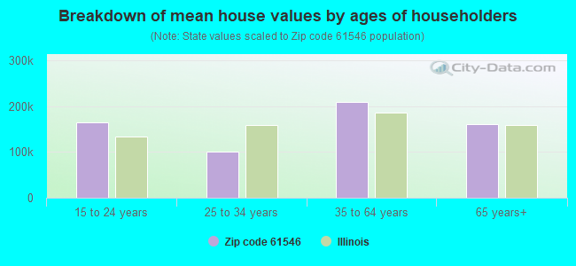 Breakdown of mean house values by ages of householders