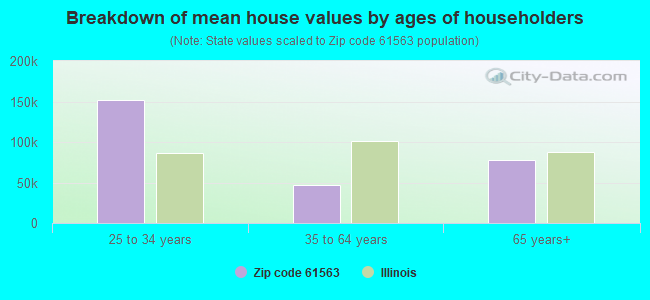 Breakdown of mean house values by ages of householders