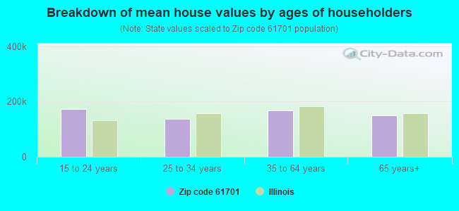 Breakdown of mean house values by ages of householders