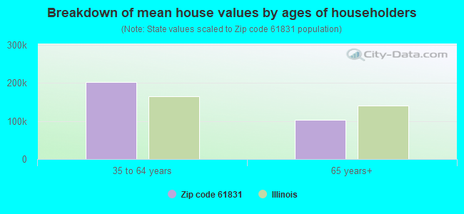 Breakdown of mean house values by ages of householders