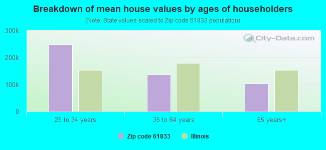 Breakdown of mean house values by ages of householders