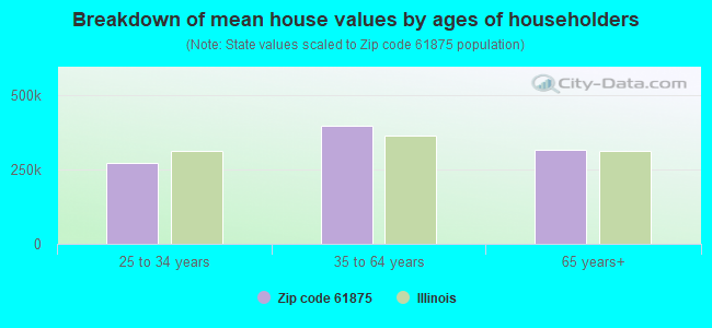 Breakdown of mean house values by ages of householders