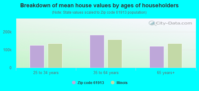 Breakdown of mean house values by ages of householders