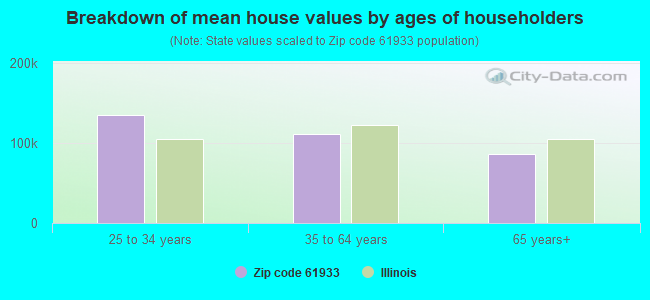 Breakdown of mean house values by ages of householders