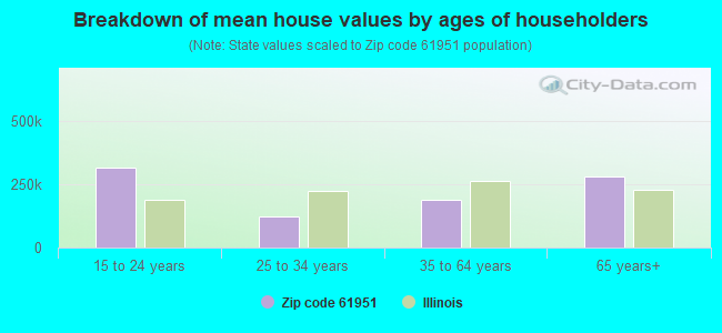 Breakdown of mean house values by ages of householders