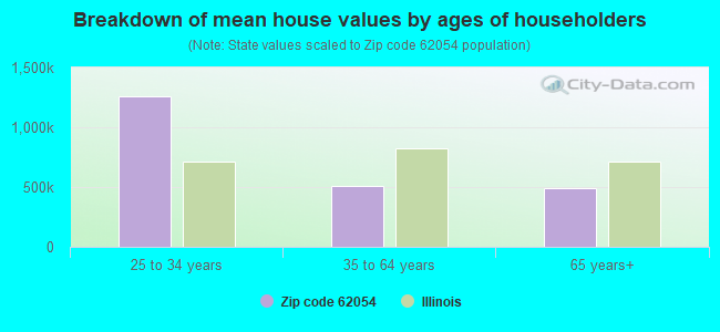 Breakdown of mean house values by ages of householders