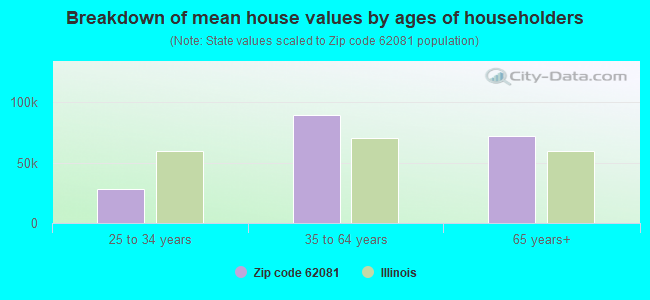 Breakdown of mean house values by ages of householders