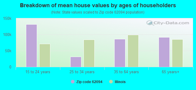 Breakdown of mean house values by ages of householders