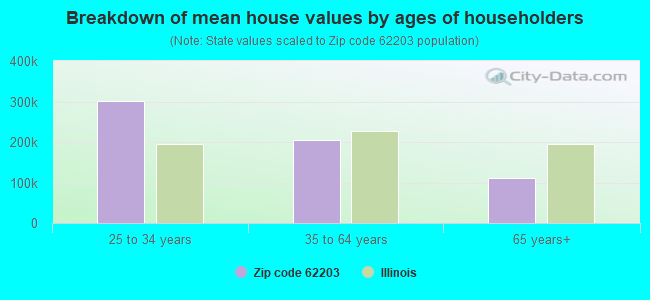 Breakdown of mean house values by ages of householders