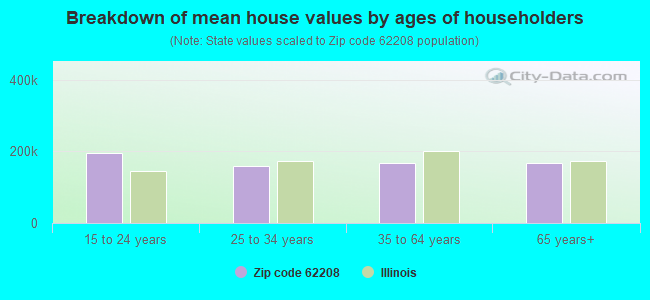 Breakdown of mean house values by ages of householders