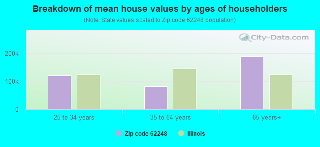 Breakdown of mean house values by ages of householders