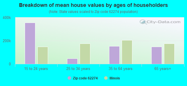 Breakdown of mean house values by ages of householders