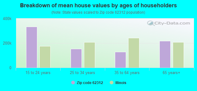 Breakdown of mean house values by ages of householders