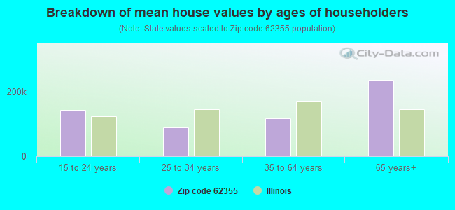 Breakdown of mean house values by ages of householders