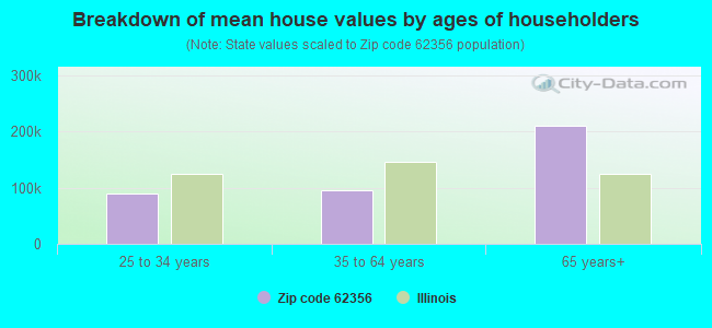 Breakdown of mean house values by ages of householders