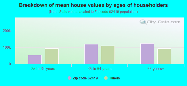 Breakdown of mean house values by ages of householders