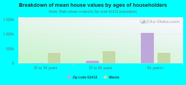 Breakdown of mean house values by ages of householders