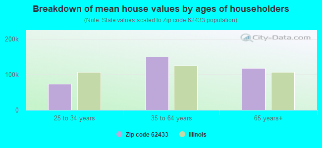 Breakdown of mean house values by ages of householders