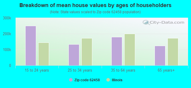 Breakdown of mean house values by ages of householders