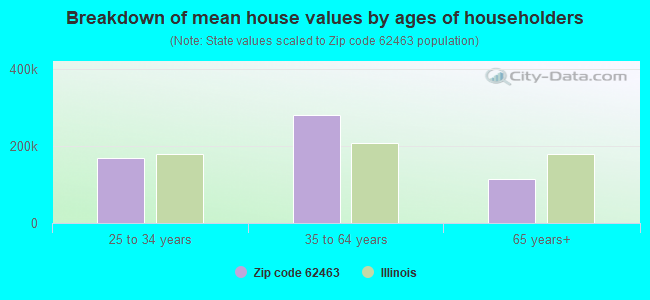 Breakdown of mean house values by ages of householders