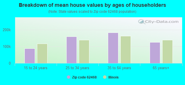 Breakdown of mean house values by ages of householders