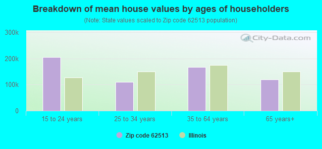 Breakdown of mean house values by ages of householders