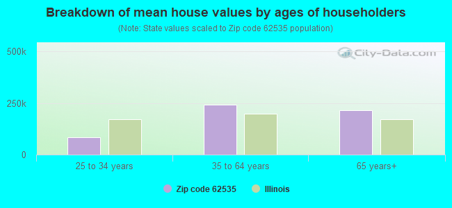 Breakdown of mean house values by ages of householders