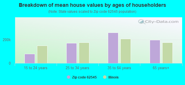 Breakdown of mean house values by ages of householders