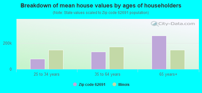 Breakdown of mean house values by ages of householders