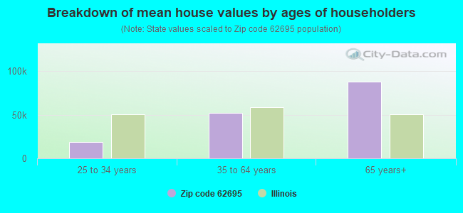 Breakdown of mean house values by ages of householders