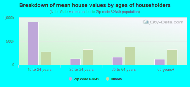 Breakdown of mean house values by ages of householders