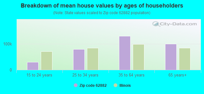 Breakdown of mean house values by ages of householders