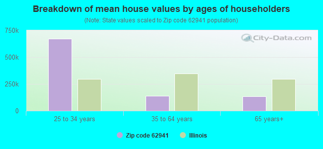 Breakdown of mean house values by ages of householders