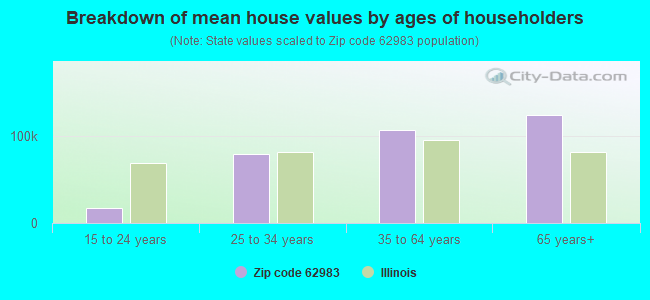 Breakdown of mean house values by ages of householders