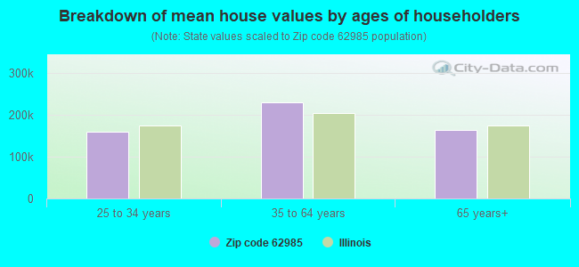 Breakdown of mean house values by ages of householders