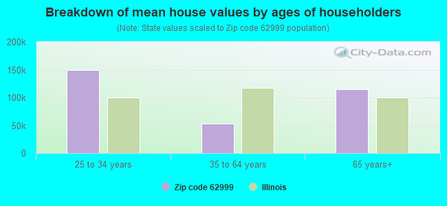 Breakdown of mean house values by ages of householders