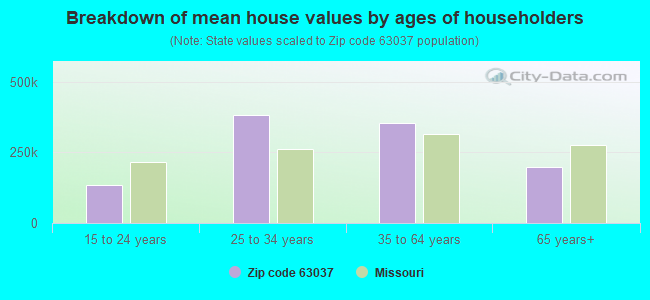 Breakdown of mean house values by ages of householders