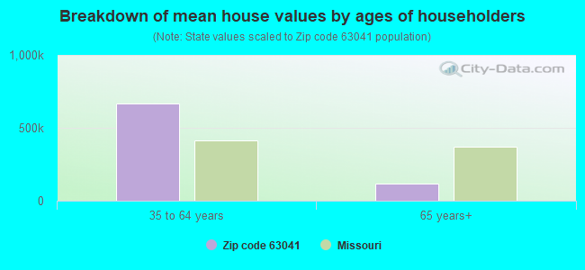 Breakdown of mean house values by ages of householders